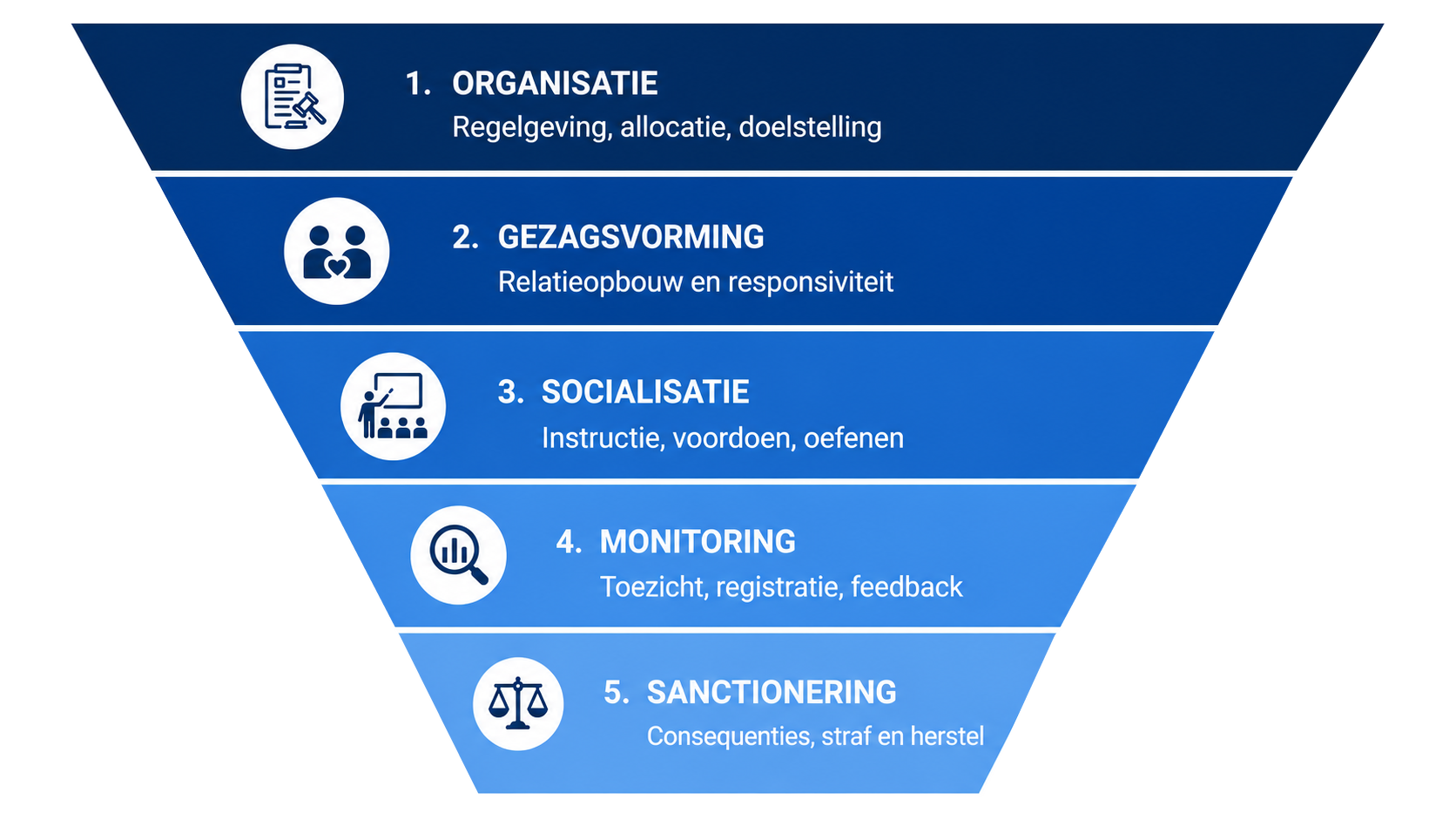 Omgekeerde gedragspiramide met vijf processen voor disciplinevorming: organisatie, gezagsvorming, socialisatie, monitoring en sanctionering.